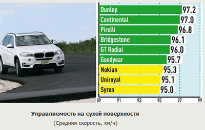 Управление на сухой дороге Управление на сухой дороге